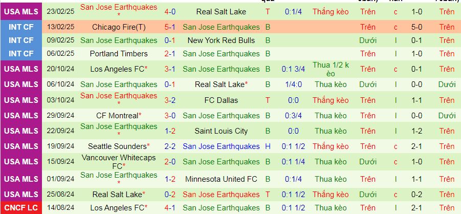 Nhận định, soi kèo Sporting Kansas City vs San Jose Earthquakes, 08h30 ngày 2/3: Cơ hội cho chủ nhà - Ảnh 2