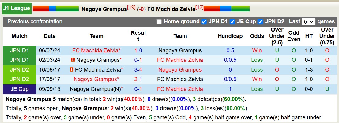 Nhận định, soi kèo Nagoya Grampus vs Machida Zelvia, 12h00 ngày 2/3: Nỗi đau kéo dài - Ảnh 4