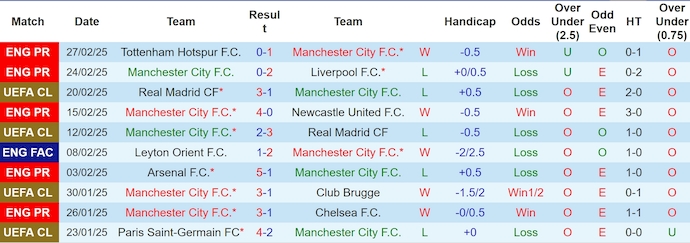 Nhận định, soi kèo Man City vs Plymouth, 0h45 ngày 2/3: Quá khác biệt - Ảnh 2