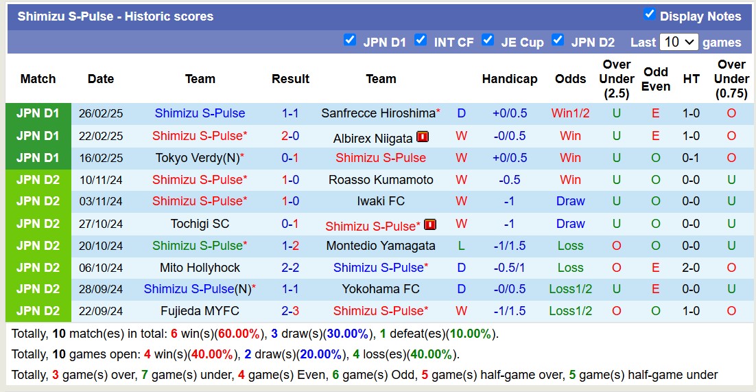 Nhận định, soi kèo Fagiano Okayama vs Shimizu S-Pulse, 12h00 ngày 2/3: Tiếp tục bất bại - Ảnh 3