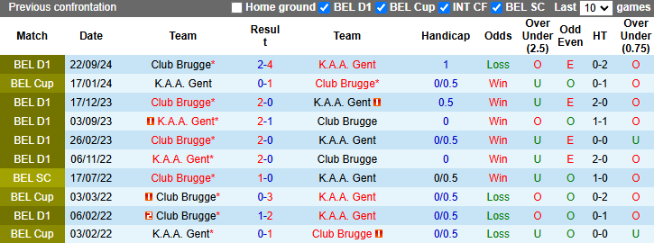 Nhận định, soi kèo Gent vs Club Brugge, 22h00 ngày 1/3: Khó cho khách - Ảnh 4