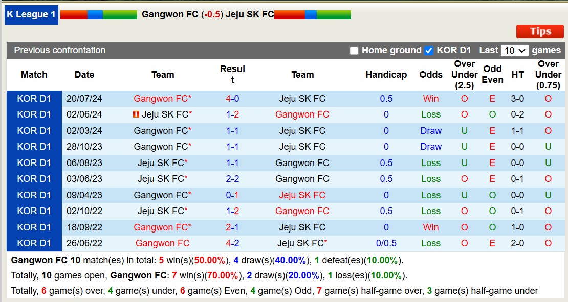 Nhận định, soi kèo Gangwon FC vs Jeju SK, 14h30 ngày 2/3: Tin vào Gangwon FC - Ảnh 4