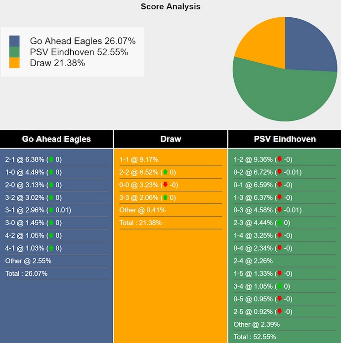 Nhận định, soi kèo Go Ahead vs PSV Eindhoven, 0h45 ngày 2/3: Chủ nhà tự tin - Ảnh 8