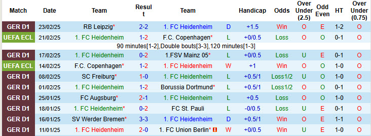 Nhận định, soi kèo Heidenheim vs Monchengladbach, 21h30 ngày 1/3: May mắn không mỉm cười - Ảnh 2