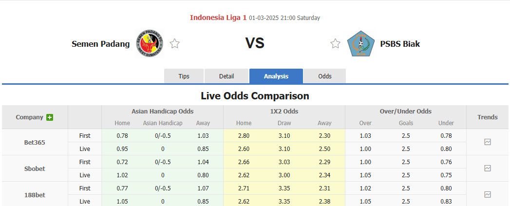 Nhận định, soi kèo Semen Padang vs PSBS Biak Numfor, 21h00 ngày 1/3: Nỗ lực trụ hạng - Ảnh 1