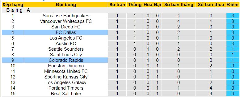 Nhận định, soi kèo Colorado Rapids vs Dallas, 09h30 ngày 2/3: Ngắt chuỗi trận buồn - Ảnh 4