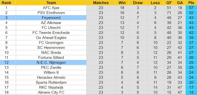 Nhận định, soi kèo Feyenoord vs NEC Nijmegen, 3h00 ngày 2/3: Khách trắng tay - Ảnh 5