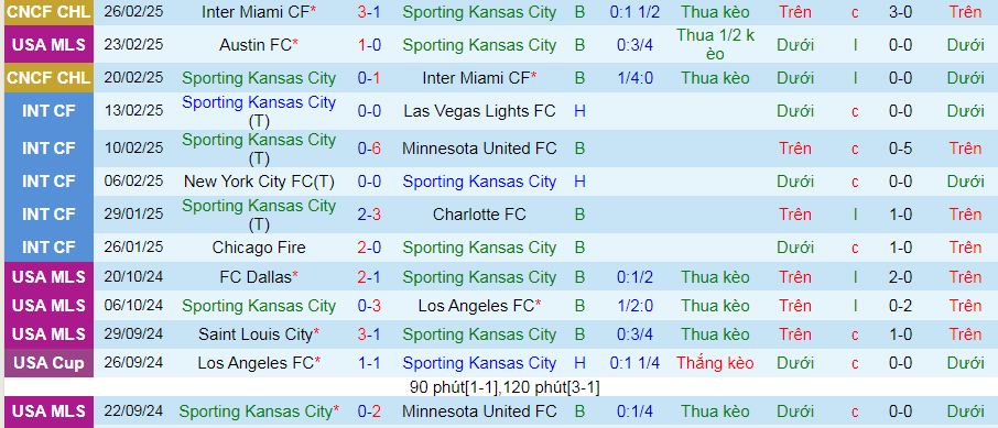 Nhận định, soi kèo Sporting Kansas City vs San Jose Earthquakes, 08h30 ngày 2/3: Cơ hội cho chủ nhà - Ảnh 1