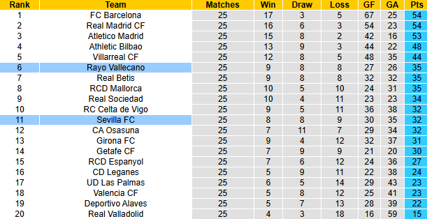 Nhận định, soi kèo Vallecano vs Sevilla, 22h15 ngày 1/3: Chủ nhà phá dớp - Ảnh 5