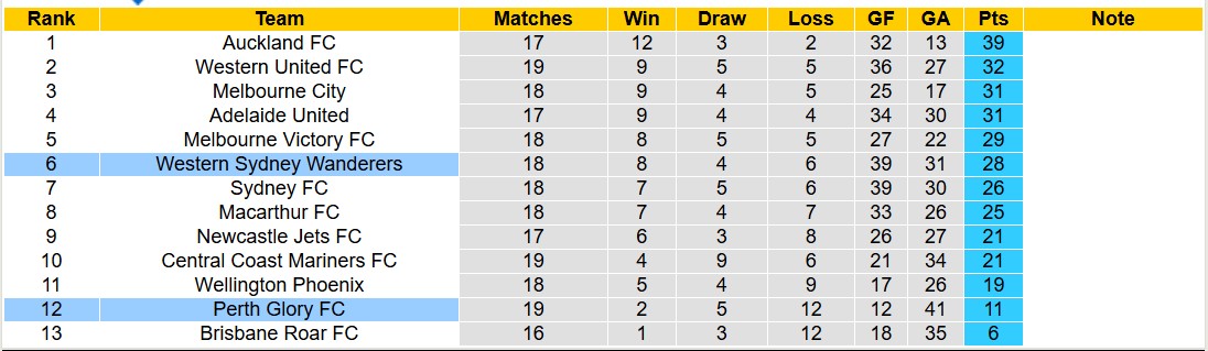 Nhận định, soi kèo Western Sydney vs Perth Glory FC, 13h00 ngày 2/3: Trôi dần về đáy bảng - Ảnh 5