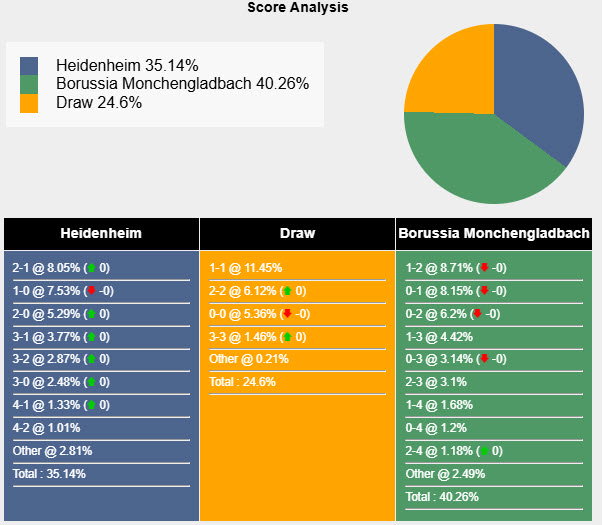 Nhận định, soi kèo Heidenheim vs Monchengladbach, 21h30 ngày 1/3: May mắn không mỉm cười - Ảnh 7