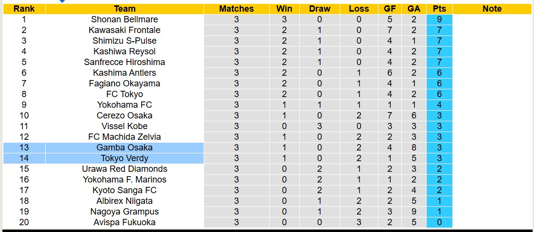 Nhận định, soi kèo Tokyo Verdy vs Gamba Osaka, 12h00 ngày 2/3: Trái đắng sân nhà - Ảnh 5