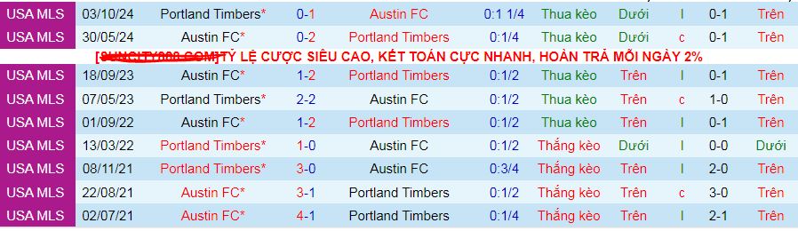 Nhận định, soi kèo Portland Timbers vs Austin, 10h30 ngày 2/3: Chia điểm ở Công viên - Ảnh 3