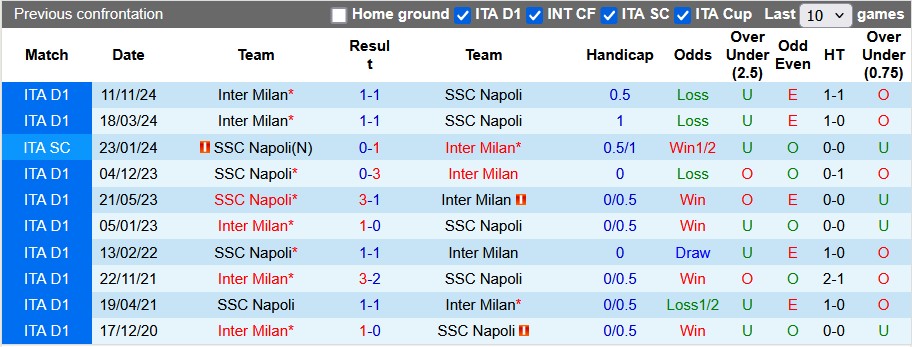 Nhận định, soi kèo Napoli vs Inter Milan, 0h00 ngày 2/3: Vẫn còn rất căng thẳng - Ảnh 3