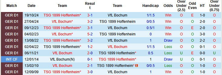 Nhận định, soi kèo Bochum vs Hoffenheim, 21h30 ngày 1/3: Tiếp tục nuôi hy vọng - Ảnh 4