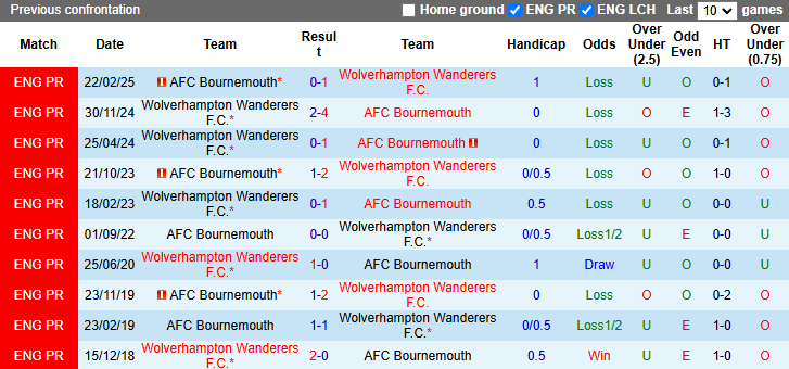 Nhận định, soi kèo Bournemouth vs Wolves, 22h00 ngày 1/3: Đả bại Bầy sói - Ảnh 4