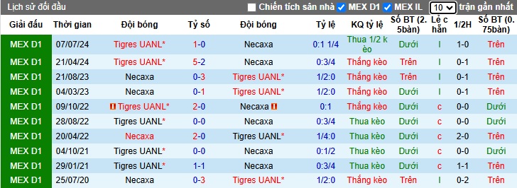 Nhận định, soi kèo Necaxa vs Tigres UANL, 06h00 ngày 2/3: Thay đổi lịch sử - Ảnh 2