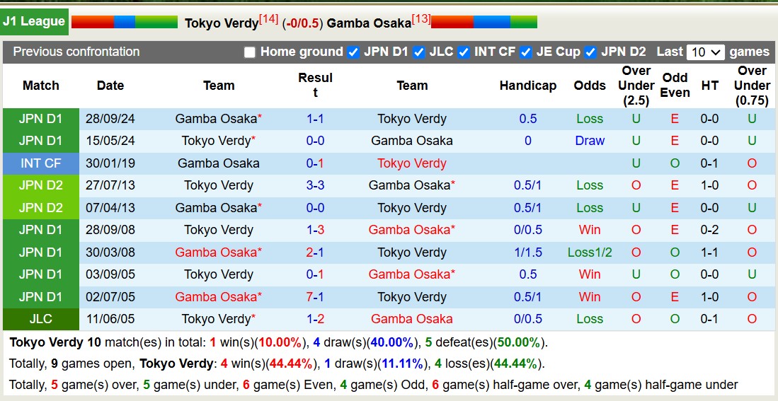 Nhận định, soi kèo Tokyo Verdy vs Gamba Osaka, 12h00 ngày 2/3: Trái đắng sân nhà - Ảnh 4