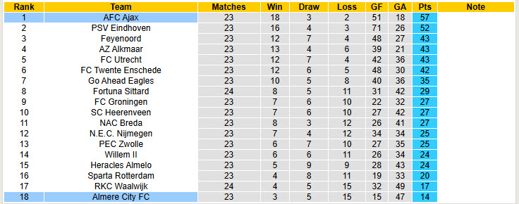 Nhận định, soi kèo Almere City vs Ajax, 20h30 ngày 2/3: Tăng tốc mạnh mẽ - Ảnh 5