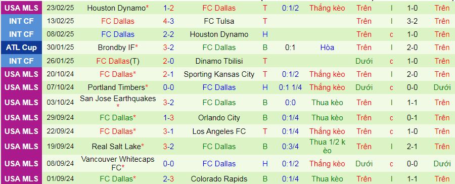 Nhận định, soi kèo Colorado Rapids vs Dallas, 09h30 ngày 2/3: Ngắt chuỗi trận buồn - Ảnh 2