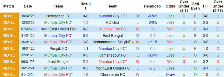 Nhận định, soi kèo Mumbai City vs Mohun Bagan, 18h30 ngày 1/3: Khó tin cửa trên - Ảnh 1