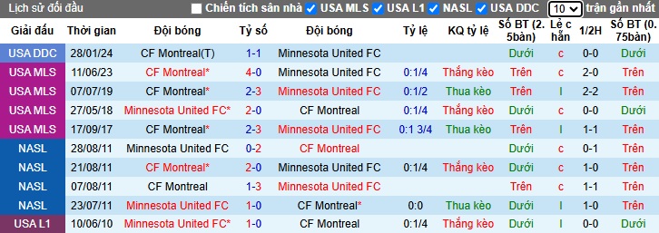 Nhận định, soi kèo Minnesota United vs Montreal, 08h30 ngày 2/3: Cầm chân nhau - Ảnh 2