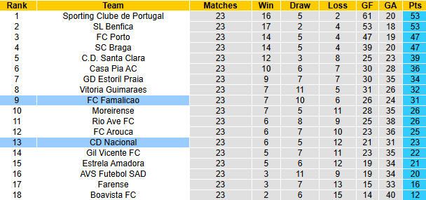 Nhận định, soi kèo CD Nacional vs Famalicao, 22h30 ngày 1/3: Tự tin trên sân khách - Ảnh 5