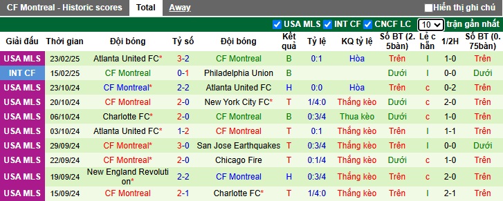 Nhận định, soi kèo Minnesota United vs Montreal, 08h30 ngày 2/3: Cầm chân nhau - Ảnh 3