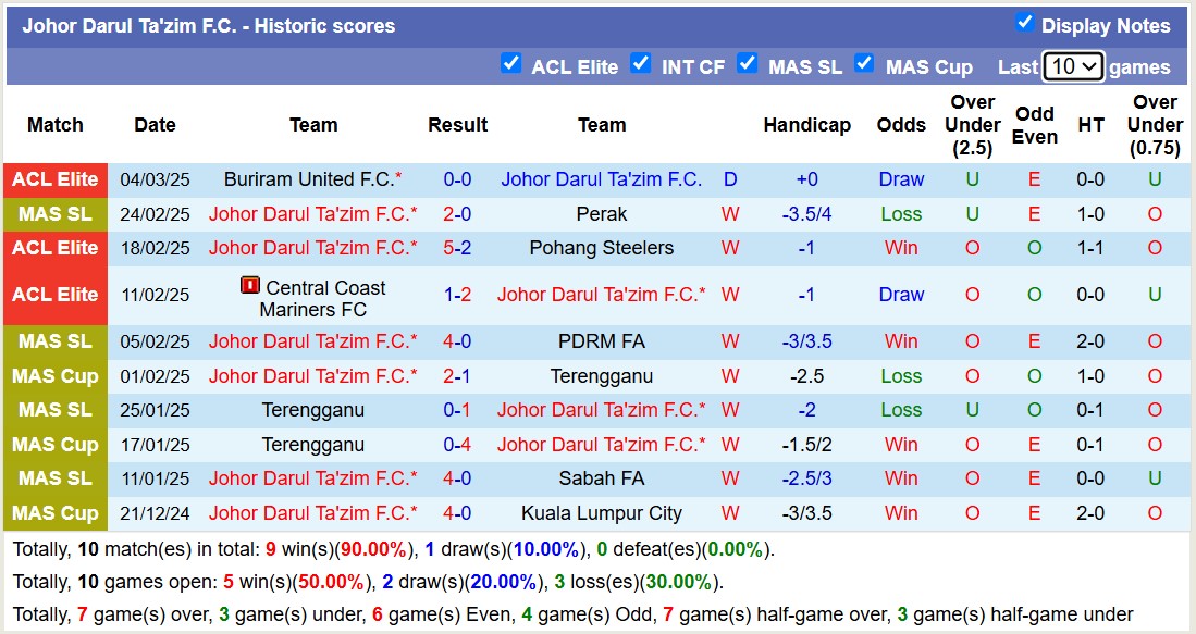 Nhận định, soi kèo Johor Darul Ta'zim vs Buriram United, 19h00 ngày 11/3: Ngang tài ngang sức - Ảnh 2