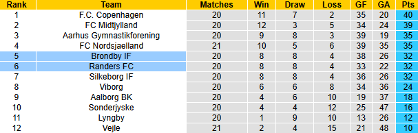 Nhận định, soi kèo Randers vs Brondby, 1h00 ngày 11/3: Khách sáng nước - Ảnh 5