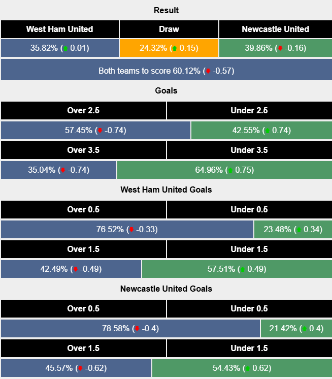 Nhận định, soi kèo West Ham vs Newcastle, 3h00 ngày 11/3: Khó cho chích choè - Ảnh 6