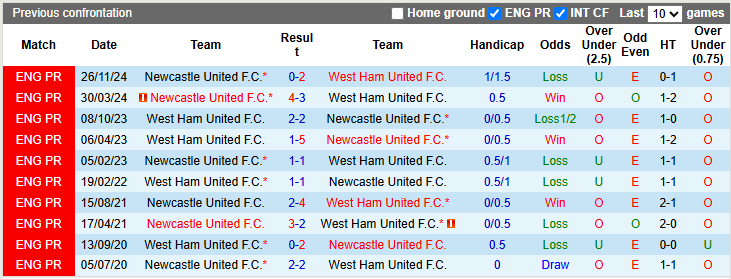 Nhận định, soi kèo West Ham vs Newcastle, 3h00 ngày 11/3: Khó cho chích choè - Ảnh 3