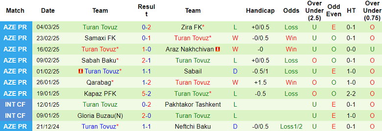 Nhận định, soi kèo Neftchi Baku vs Turan Tovuz, 22h30 ngày 10/3: Đối thủ yêu thích - Ảnh 2