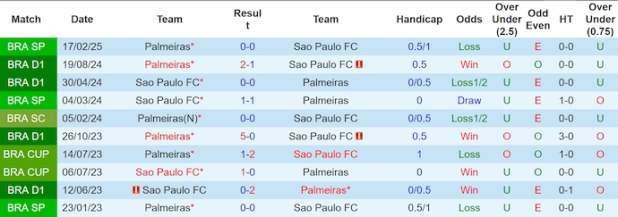 Nhận định, soi kèo Palmeiras vs Sao Paulo, 7h35 ngày 11/9: Phong độ đang lên - Ảnh 4