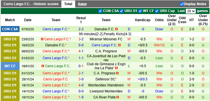 Nhận định, soi kèo Montevideo Wanderers vs Cerro Largo, 6h00 ngày 11/3: Hoà là hợp lý - Ảnh 2