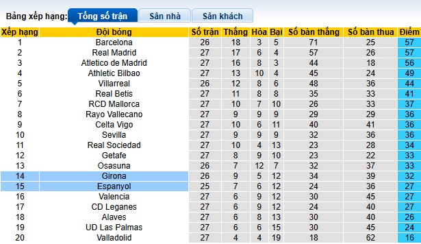 Siêu máy tính dự đoán Espanyol vs Girona, 03h00 ngày 11/3 - Ảnh 1