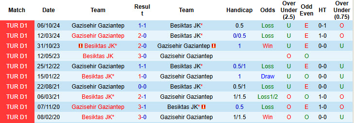 Nhận định, soi kèo Besiktas vs Gazisehir Gaziantep, 00h30 ngày 11/3: Kéo dài thăng hoa - Ảnh 4