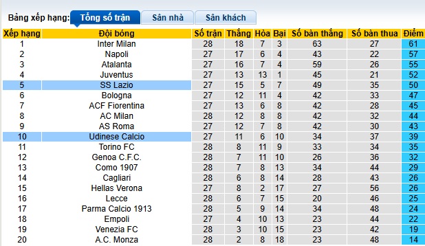 Nhận định, soi kèo Lazio vs Udinese, 02h45 ngày 11/3: Không dễ cho chủ nhà - Ảnh 1