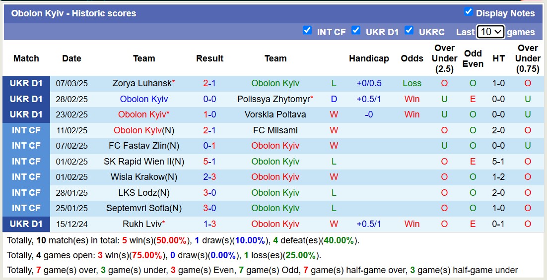 Nhận định, soi kèo Oleksandriya vs Obolon Kyiv, 18h00 ngày 11/3: Cứ ngỡ ngon ăn - Ảnh 3