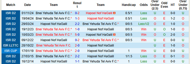 Nhận định, soi kèo Hapoel Nof HaGalil vs Bnei Yehuda Tel Aviv, 00h00 ngày 11/3: Chiến thắng thuyết phục - Ảnh 4