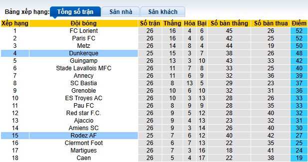 Nhận định, soi kèo Rodez vs Dunkerque, 02h45 ngày 11/3: Bám sát ngôi đầu - Ảnh 1