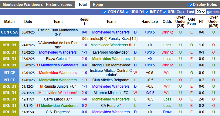 Nhận định, soi kèo Montevideo Wanderers vs Cerro Largo, 6h00 ngày 11/3: Hoà là hợp lý - Ảnh 1