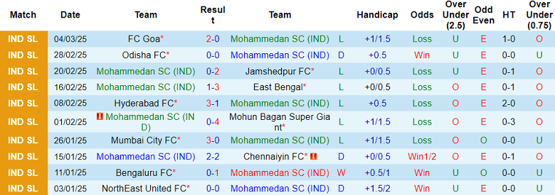 Nhận định, soi kèo Mohammedan SC vs Punjab, 21h00 ngày 10/3: Cửa dưới ‘tạch’ - Ảnh 1