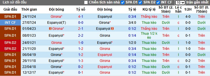 Siêu máy tính dự đoán Espanyol vs Girona, 03h00 ngày 11/3 - Ảnh 2