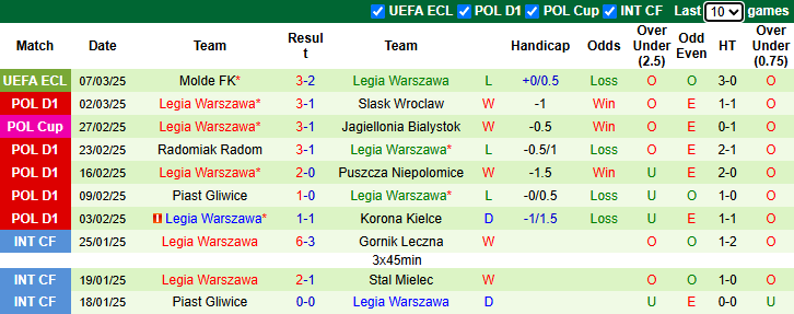 Nhận định, soi kèo Motor Lublin vs Legia Warszawa, 1h00 ngày 11/3: Đả bại tân binh - Ảnh 3