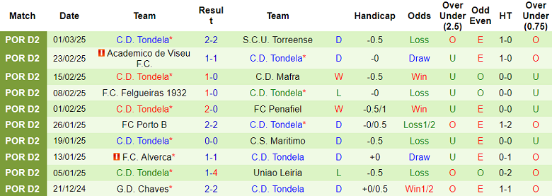 Nhận định, soi kèo Leixoes vs Tondela, 01h00 ngày 11/3: Cửa trên thất thế - Ảnh 2