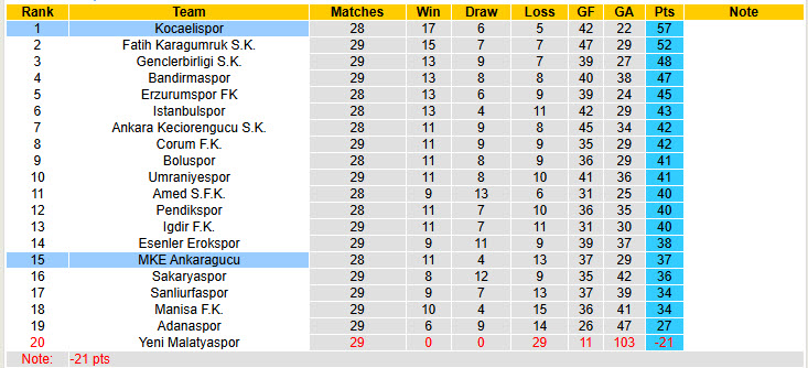 Nhận định, soi kèo Kocaelispor vs MKE Ankaragucu, 00h30 ngày 11/3: Gia tăng khoảng cách - Ảnh 5