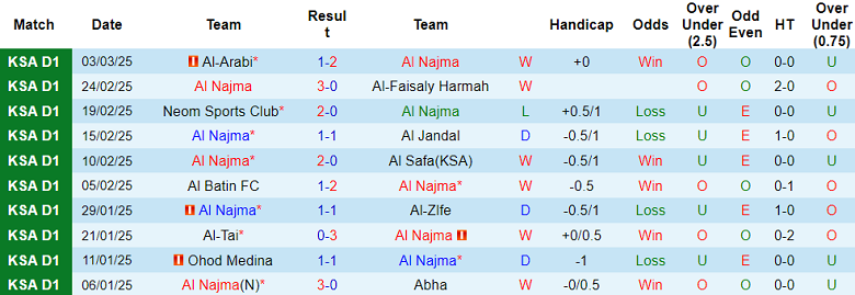 Nhận định, soi kèo Al Najma vs Al Adalah, 02h00 ngày 11/3: Khách đáng tin - Ảnh 1