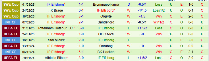 Nhận định, soi kèo Malmo vs Elfsborg, 00h30 ngày 11/3: Điểm tựa vững chắc Eleda - Ảnh 3