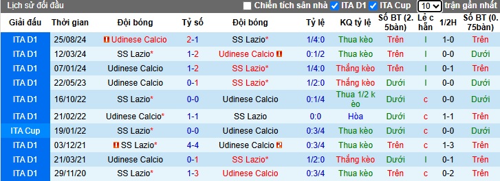 Soi kèo phạt góc Lazio vs Udinese, 02h45 ngày 11/3 - Ảnh 2